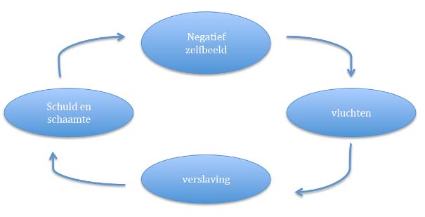 De verslavingscirkel bestaat uit 4 elementen: negatief zelfbeeld, vluchten, verslaving, schuld & schaamte.